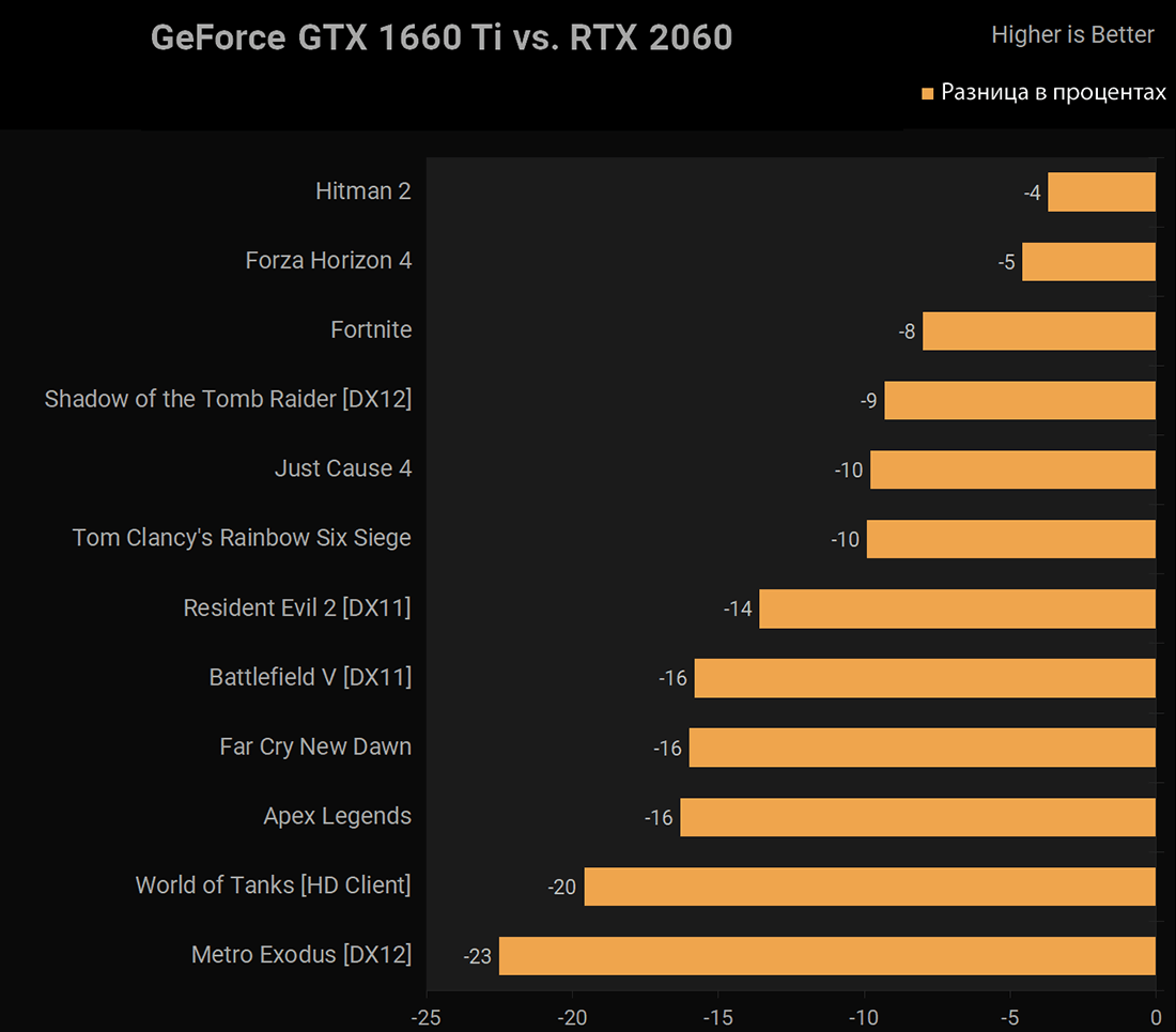 Тест игр 1660. GTX 1660 ti vs RTX 2060. GTX 1660ti vs RTX 3060. Тест видеокарты GTX 1660. 6gb GEFORCE GTX 1660 ti vs 6gb GEFORCE rtx2060.