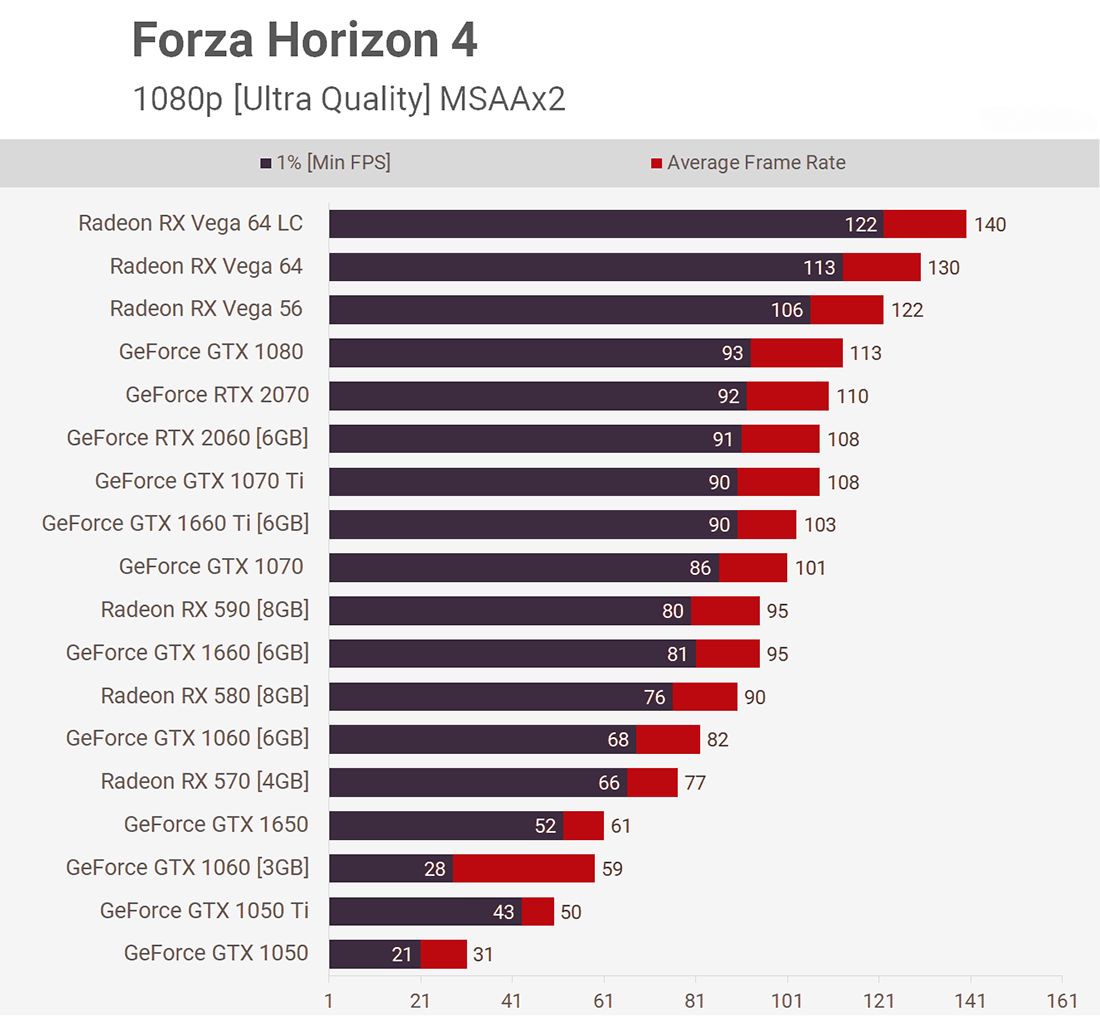 GTX 1650 Forza Horizon 4