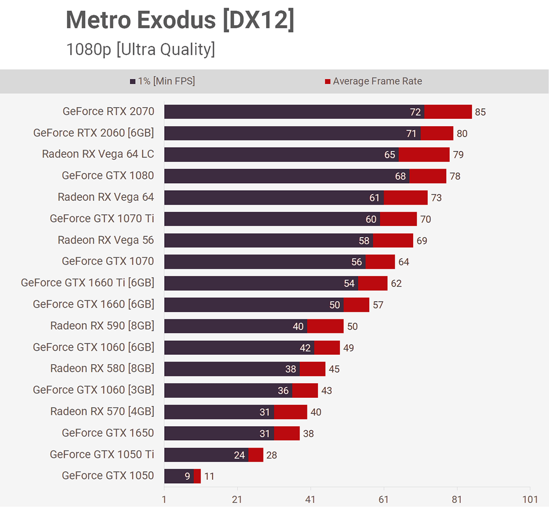 GTX 1650 Metro Exodus