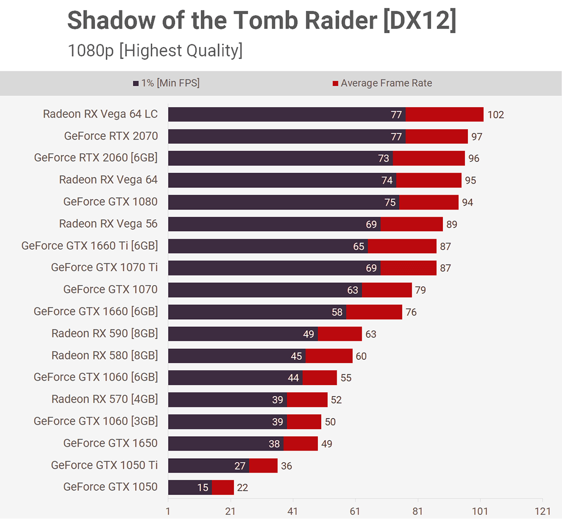 GTX 1650 Shadow of the Tomb Raider