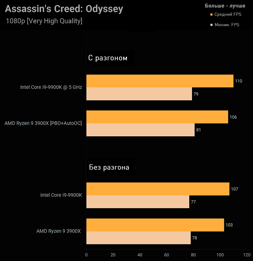 AMD Ryzen 9 3900X и Intel Core i9-9900K Assassin's Creed Odyssey