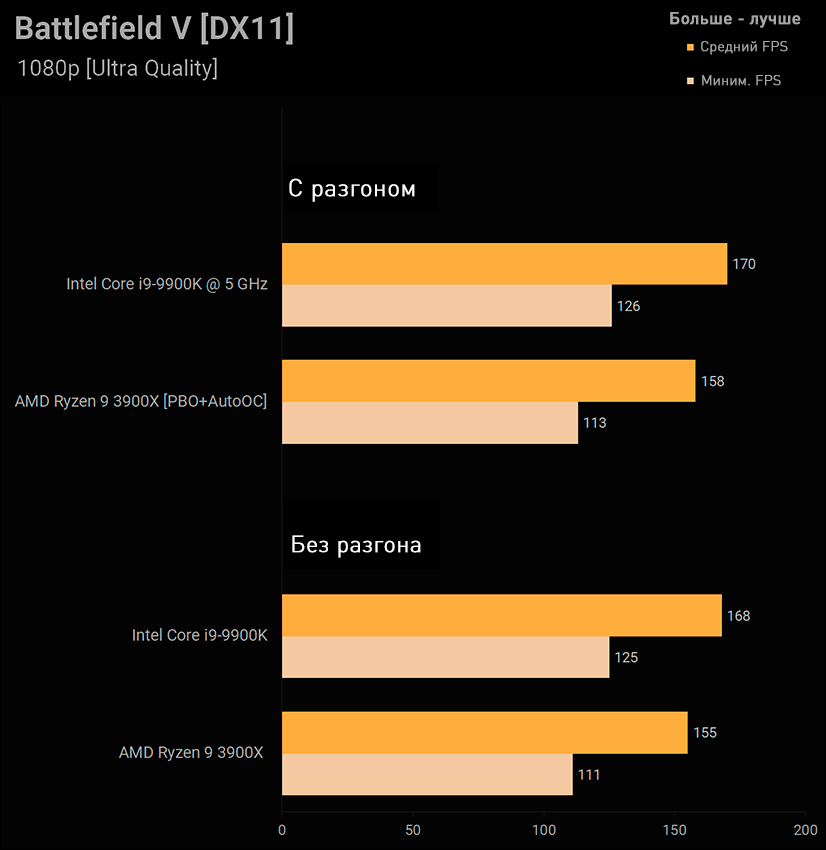 AMD Ryzen 9 3900X и Intel Core i9-9900K Battlefield V