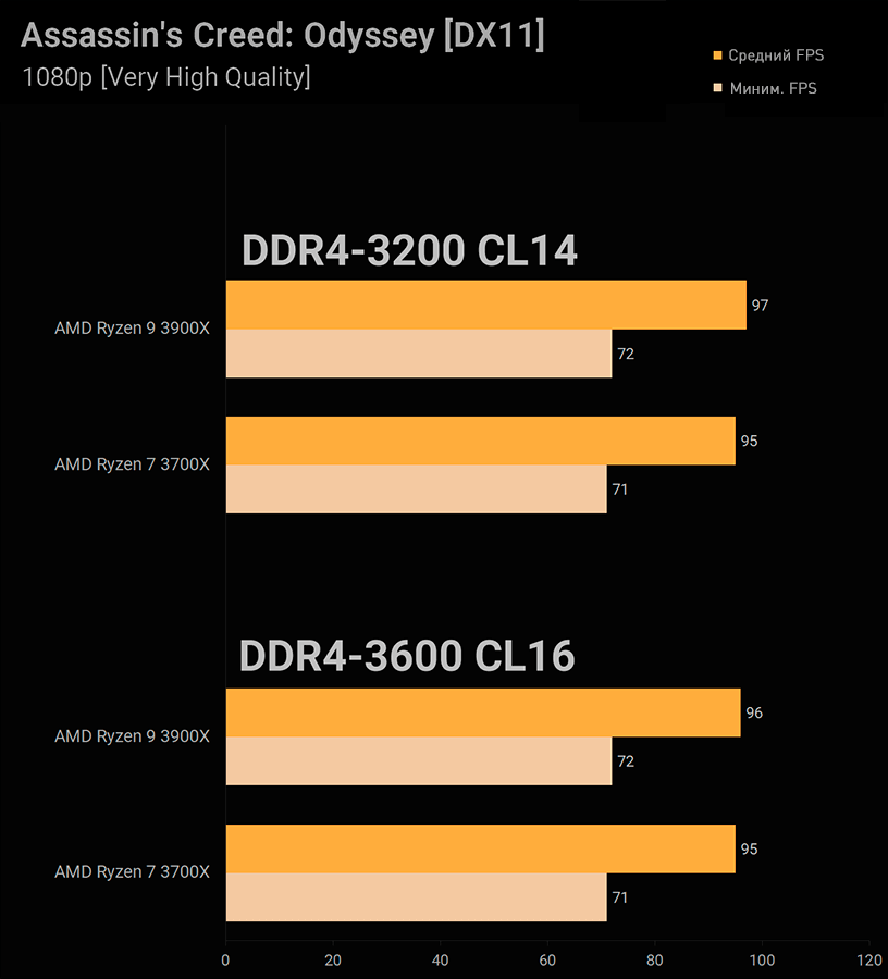 Ryzen 7 3700X 3900X DDR4-3200 против DDR4-3600