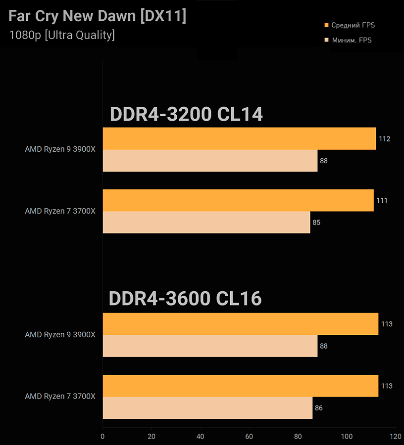 Ryzen 7 3700X 3900X DDR4-3200 против DDR4-3600