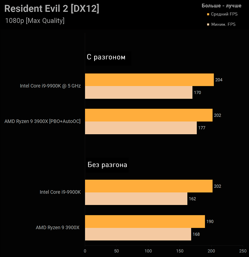 AMD Ryzen 9 3900X и Intel Core i9-9900K Resident Evil 2