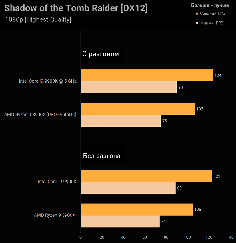 AMD Ryzen 9 3900X и Intel Core i9-9900K Shadow of the Tomb Raider