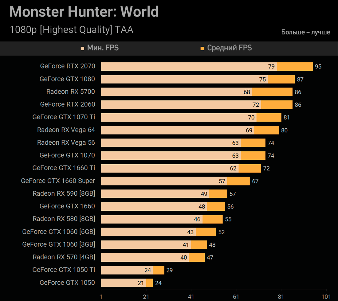 GTX 1660 Super Monster Hunter: World