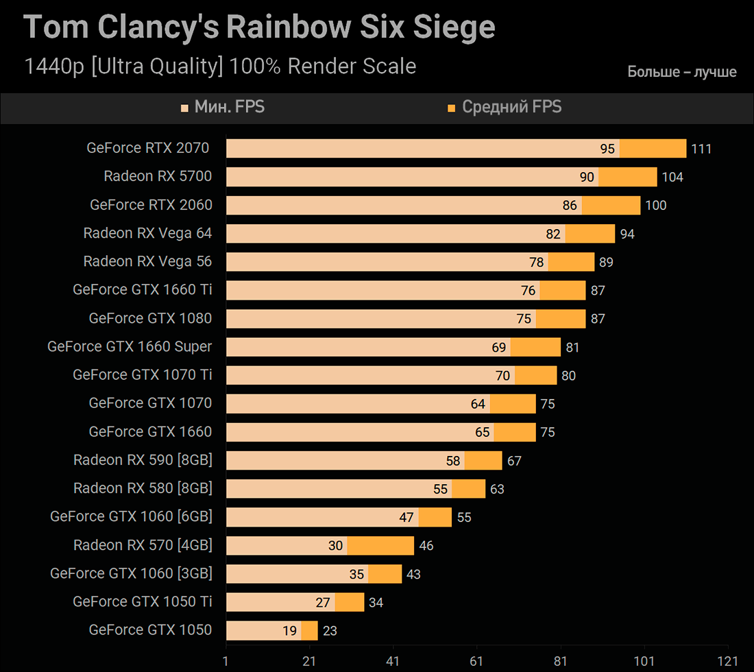 GTX 1660 Super Tom Clancy's Rainbow Six Siege