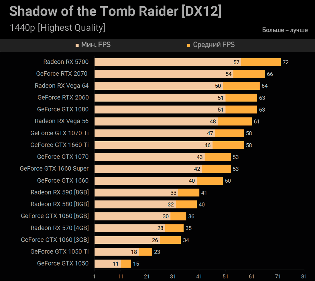 GTX 1660 Super Shadow of the Tomb Raider