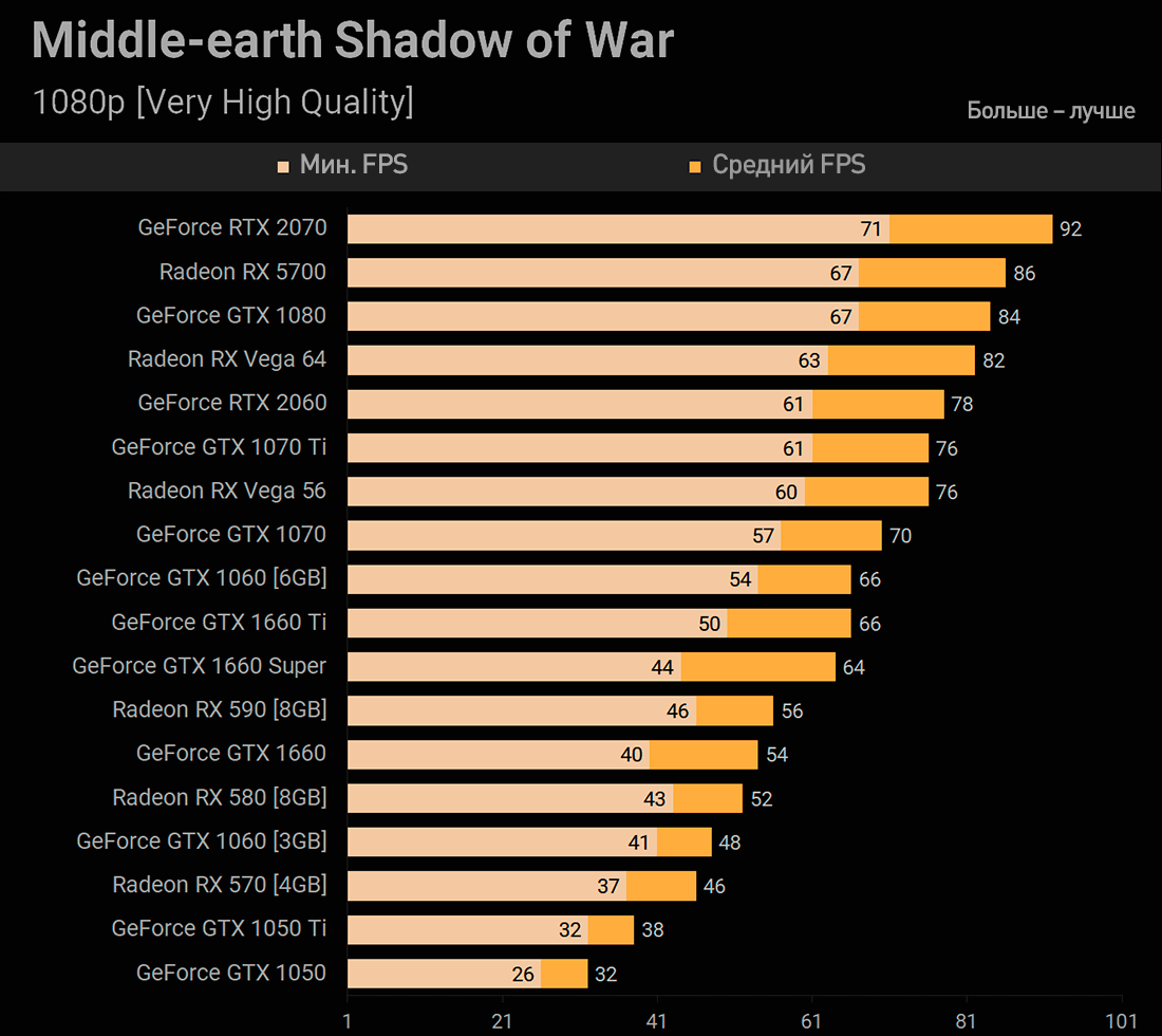 GTX 1660 Super Middle-earth Shadow of War
