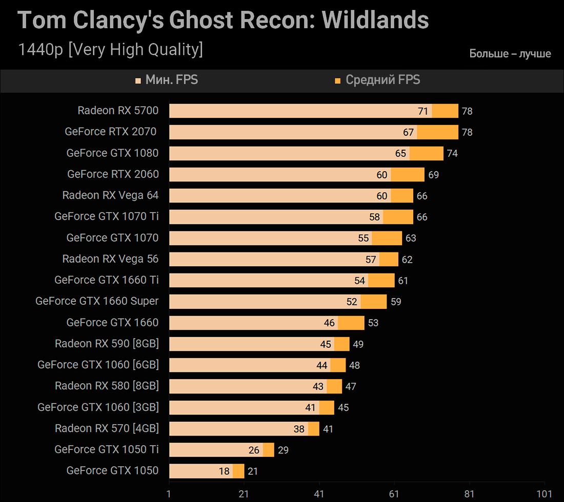 GTX 1660 Super Tom Clancy's Ghost Recon: Wildlands