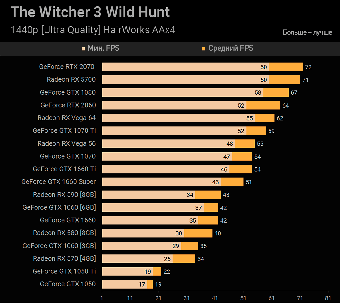 GTX 1660 Super The Witcher 3 Wild Hunt