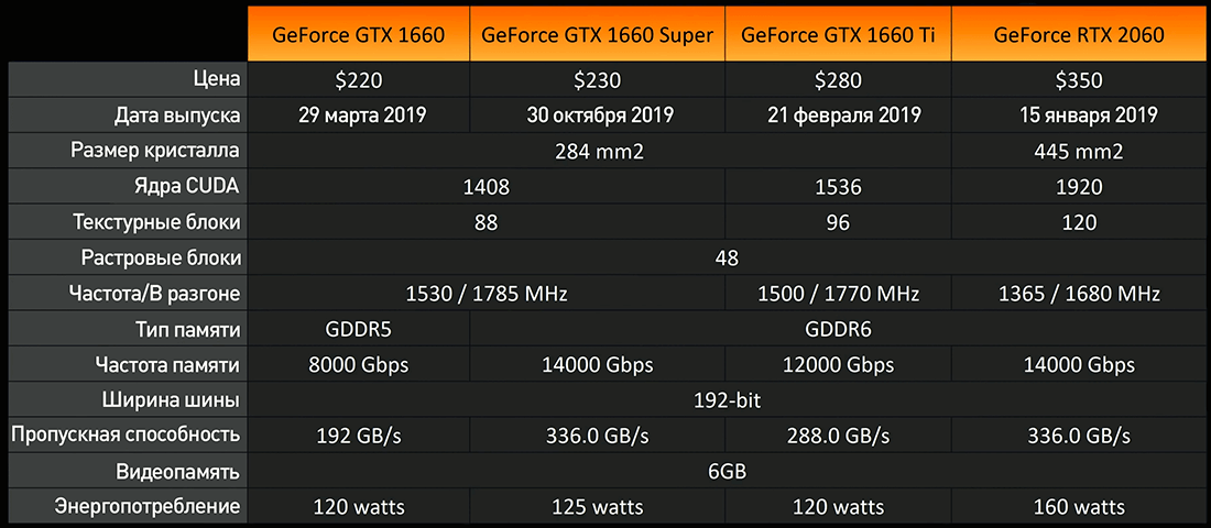 GTX 1660 SUPER характеристики