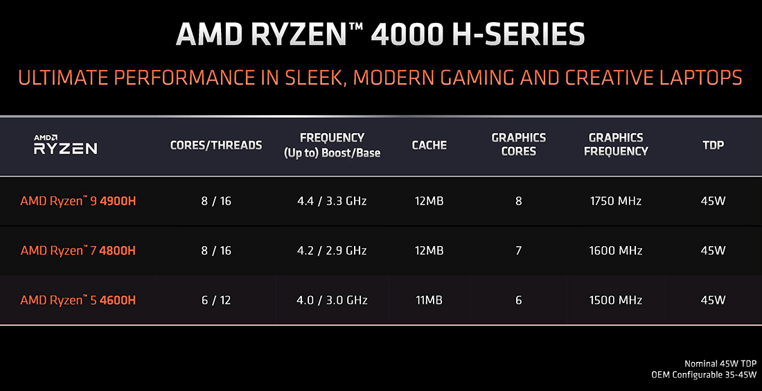 Серия AMD Ryzen 4000H