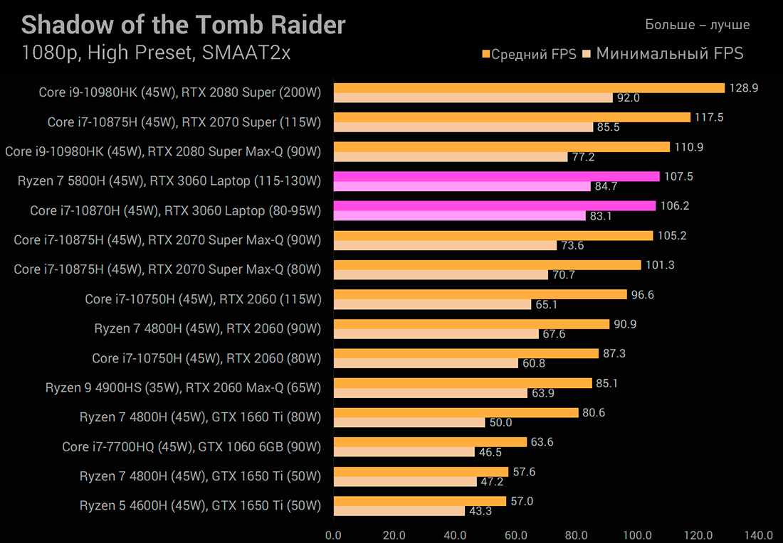 Shadow of the Tomb Raider RTX 3060 для ноутбуков