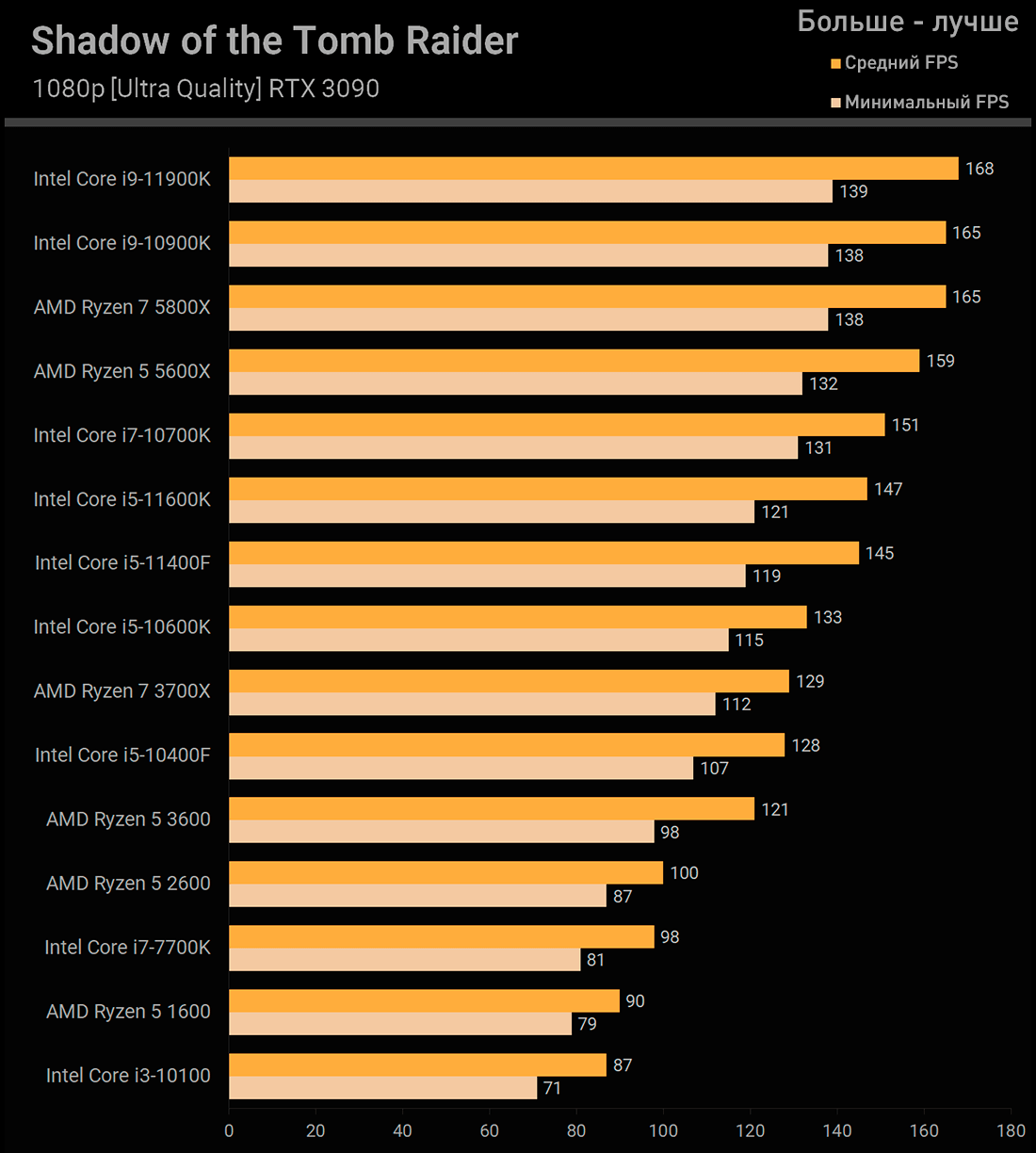Intel Core i5-11400F Shadow of the Tomb Raider