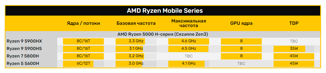 Характеристики AMD Ryzen 5 5000 H серии