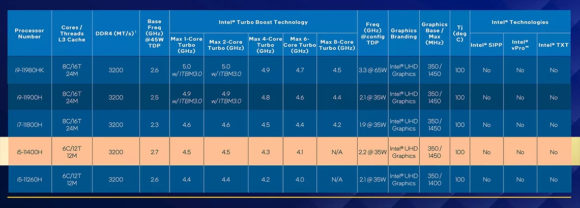 Характеристики мобильных процессоров Intel Core 11 поколения