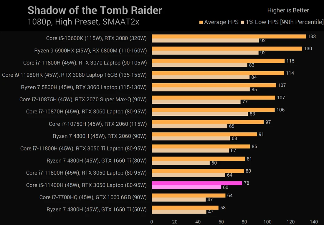 Intel Core i5-11400H Shadow of the Tomb Raider