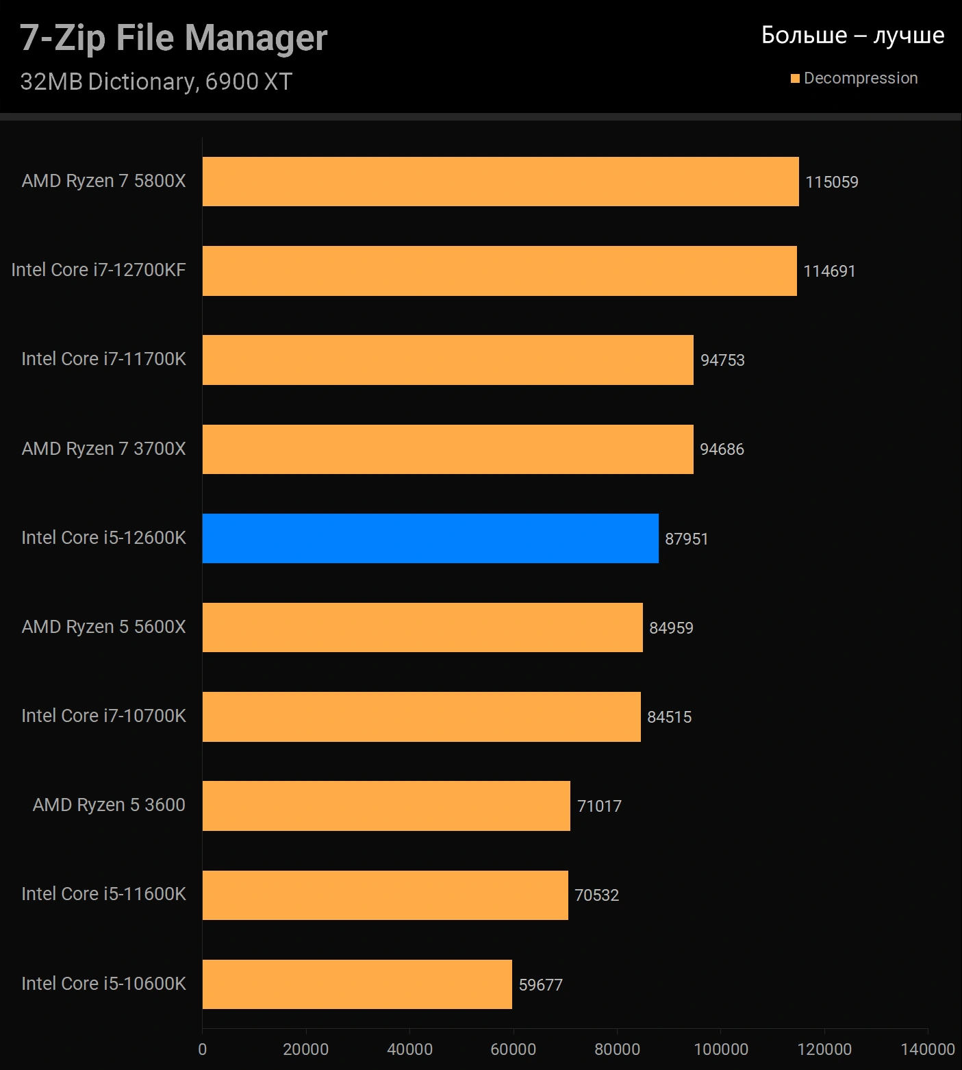 Обзор Intel Core i5-12600K – тестирование процессора