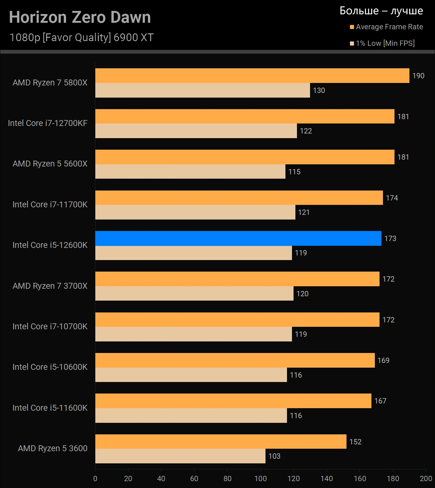 Intel Core i5-12600K Horizon Zero Dawn
