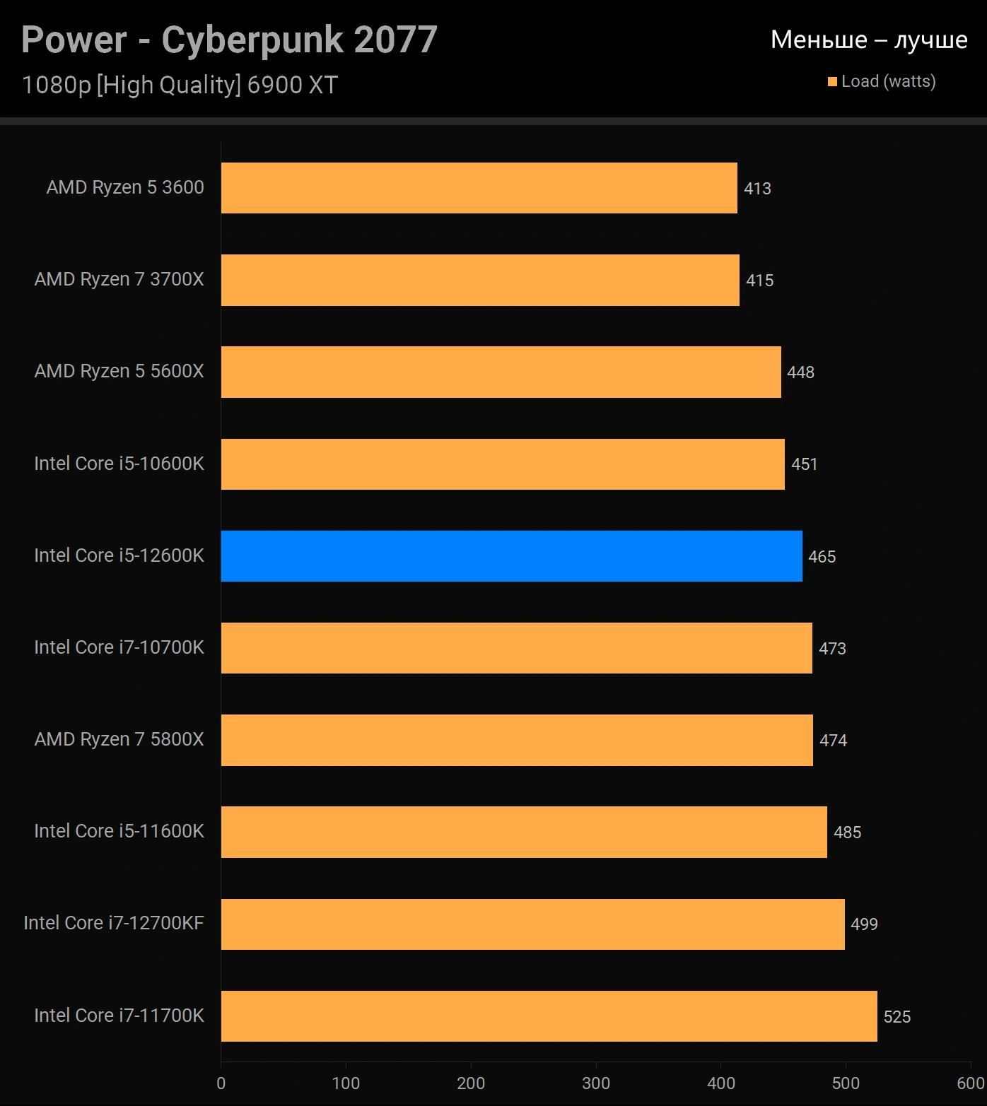 Обзор Intel Core i5-12600K – тестирование процессора