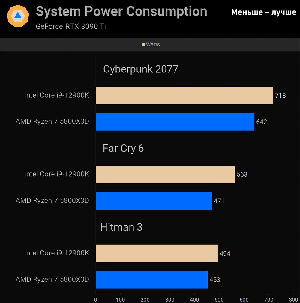 AMD Ryzen 7 5800X3D энергопотребление в играх