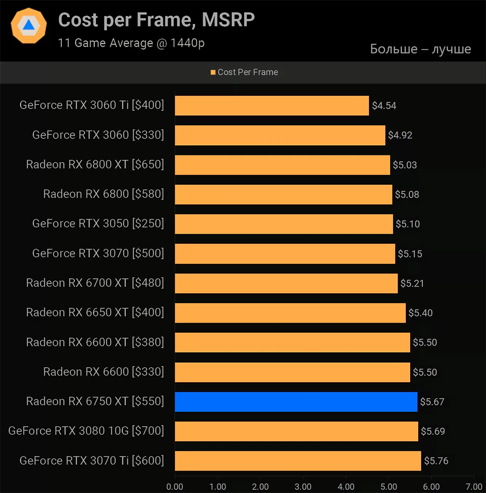 AMD Radeon RX 6750 XT цена за кадр