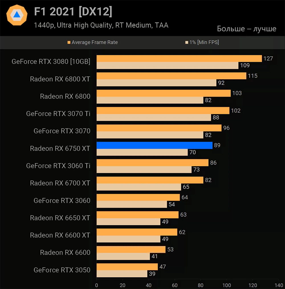 AMD Radeon RX 6750 XT F1 2021