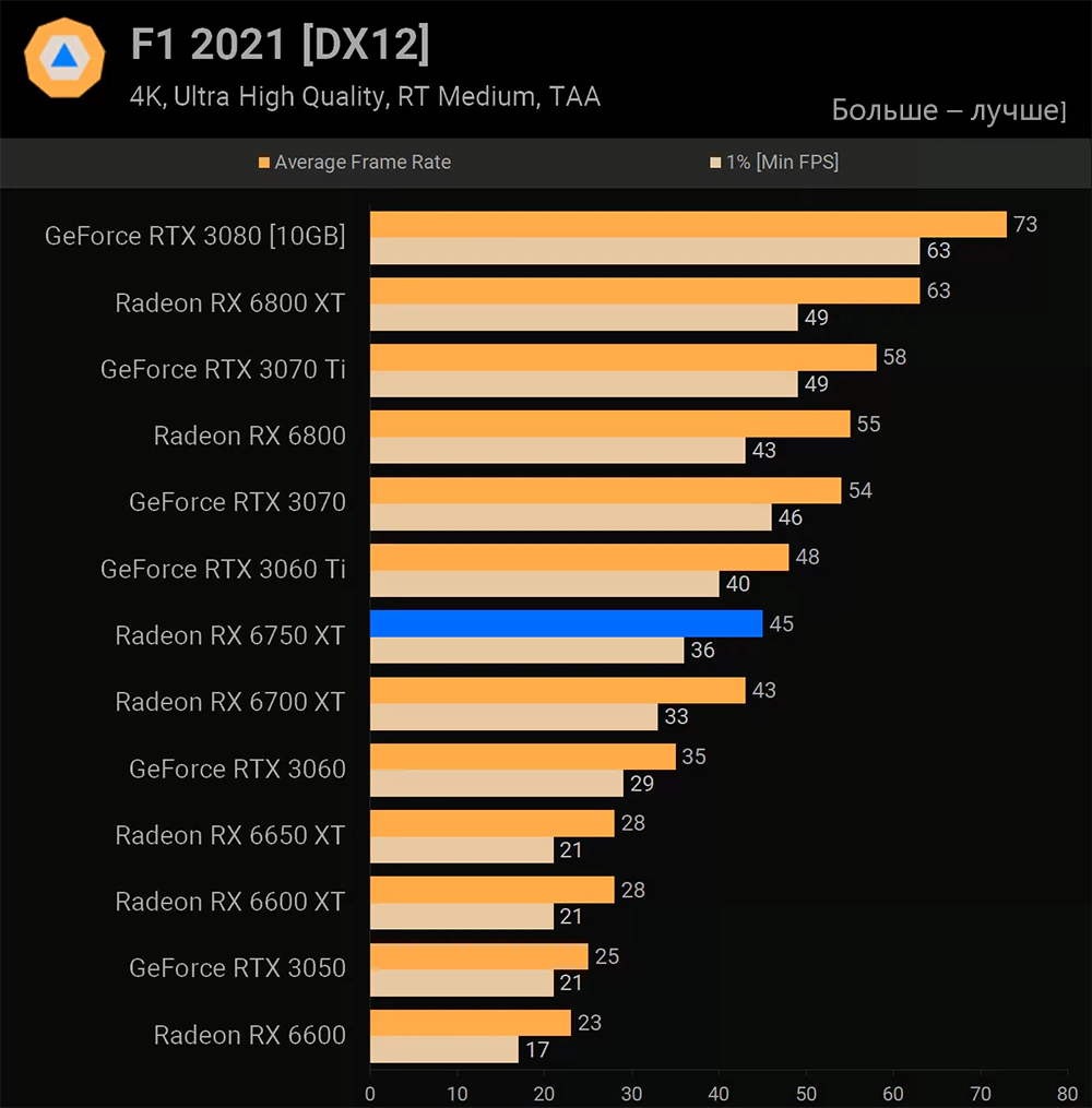 AMD Radeon RX 6750 XT F1 2021