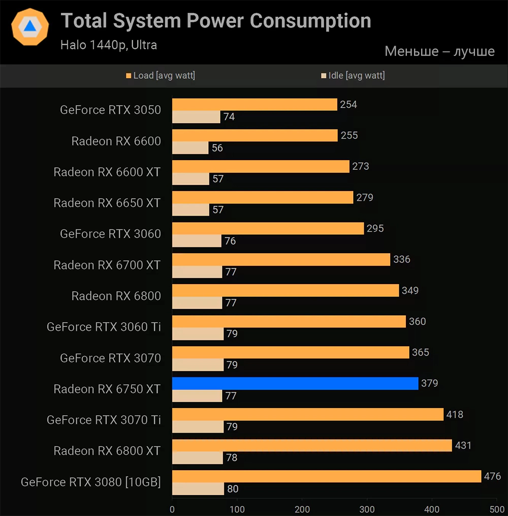 AMD Radeon RX 6750 XT энергопотребление