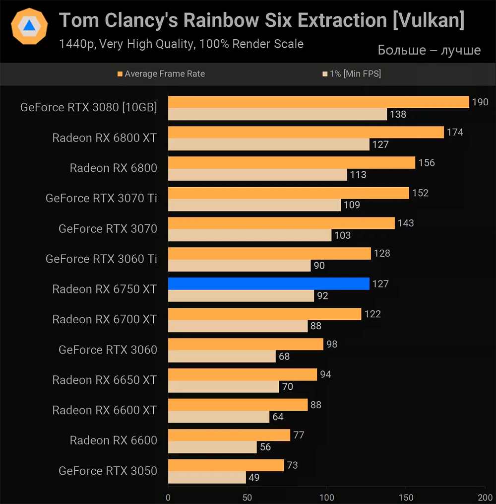 AMD Radeon RX 6750 XT Tom Clancy's Rainbow Six Extraction