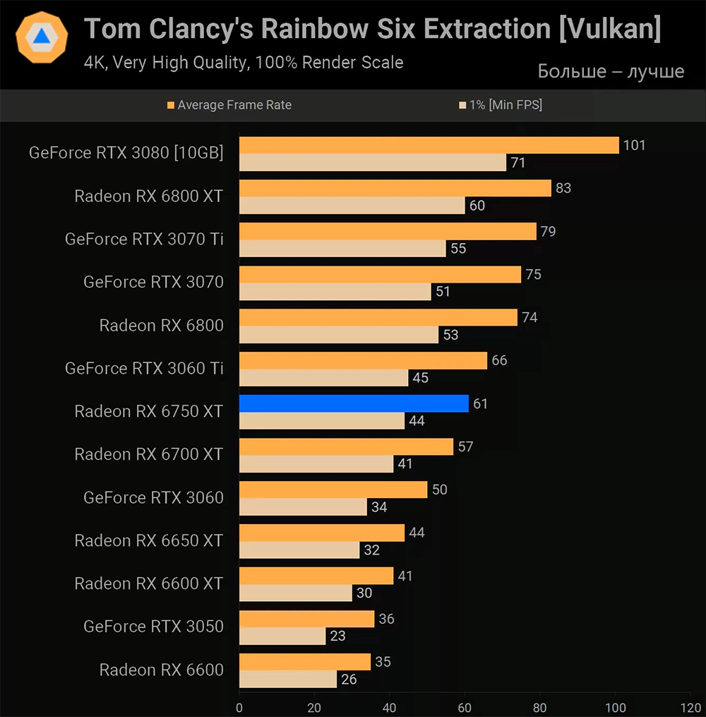 AMD Radeon RX 6750 XT Tom Clancy's Rainbow Six Extraction