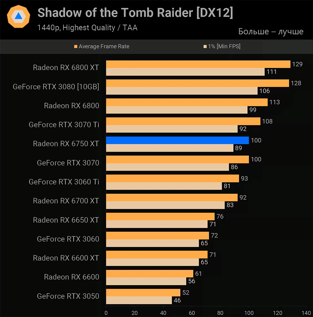 AMD Radeon RX 6750 XT Shadow of the Tomb Raider