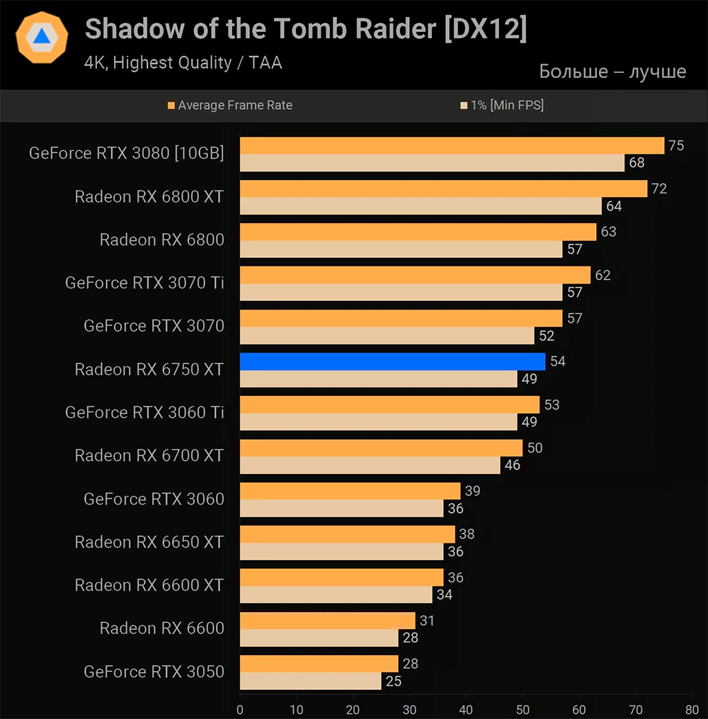 AMD Radeon RX 6750 XT Shadow of the Tomb Raider