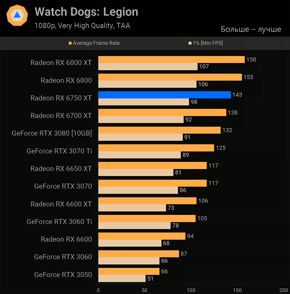 AMD Radeon RX 6750 XT Watch Dogs: Legion