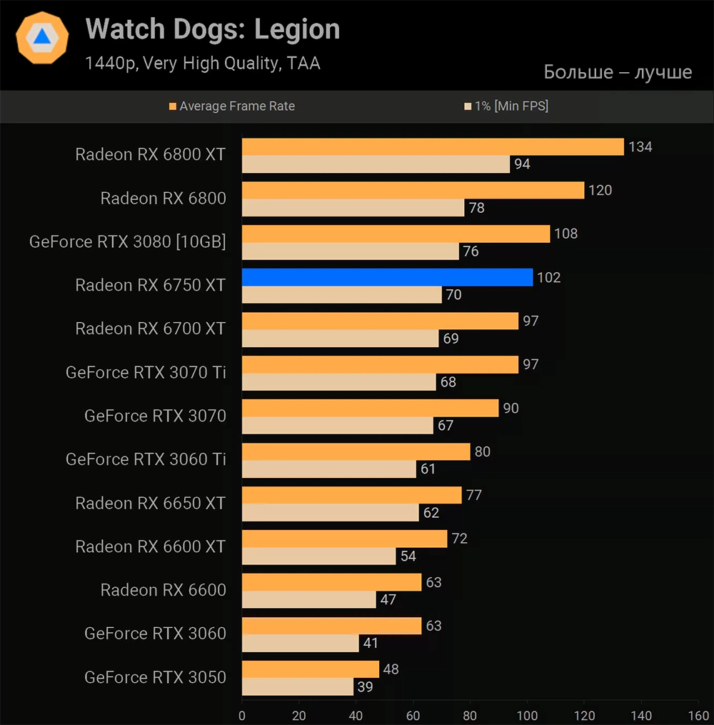AMD Radeon RX 6750 XT Watch Dogs: Legion