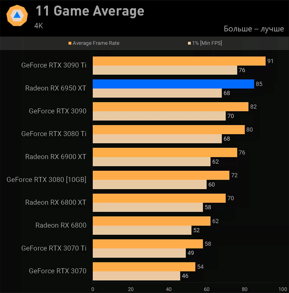 AMD Radeon RX 6950 XT FPS в 11 играх