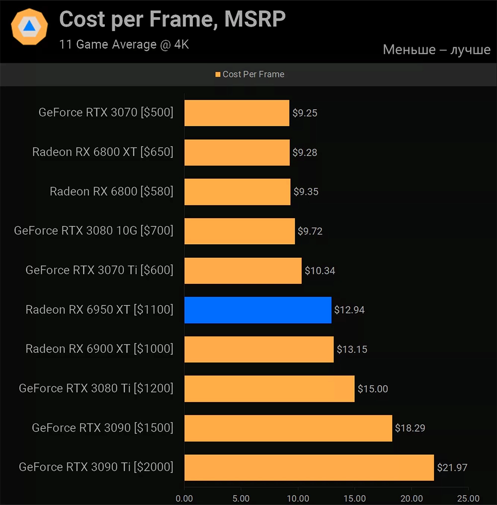 AMD Radeon RX 6950 XT цена за кадр