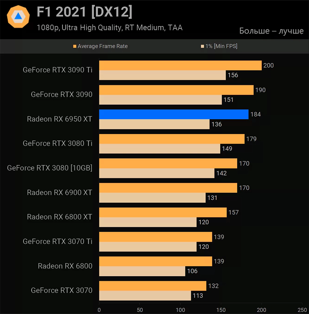 AMD Radeon RX 6950 XT F1 2021