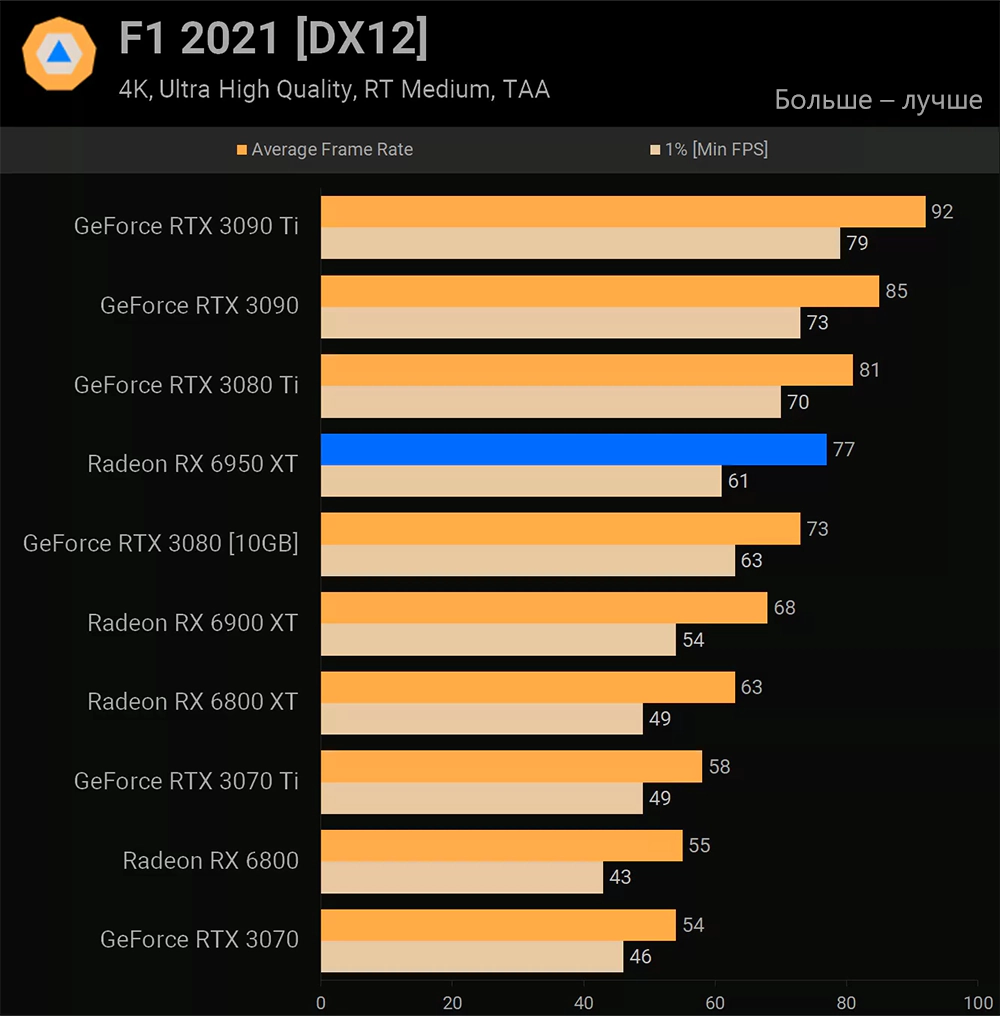 AMD Radeon RX 6950 XT F1 2021