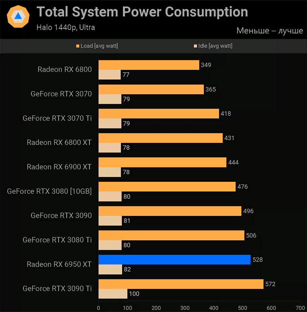 AMD Radeon RX 6950 XT энергопотребление