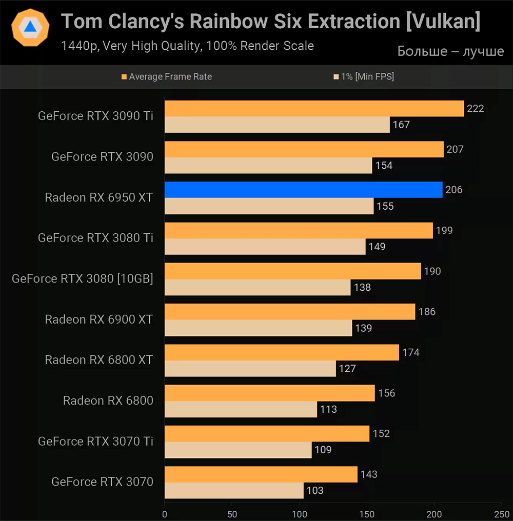 AMD Radeon RX 6950 XT Tom Clancy's Rainbow Six Extraction