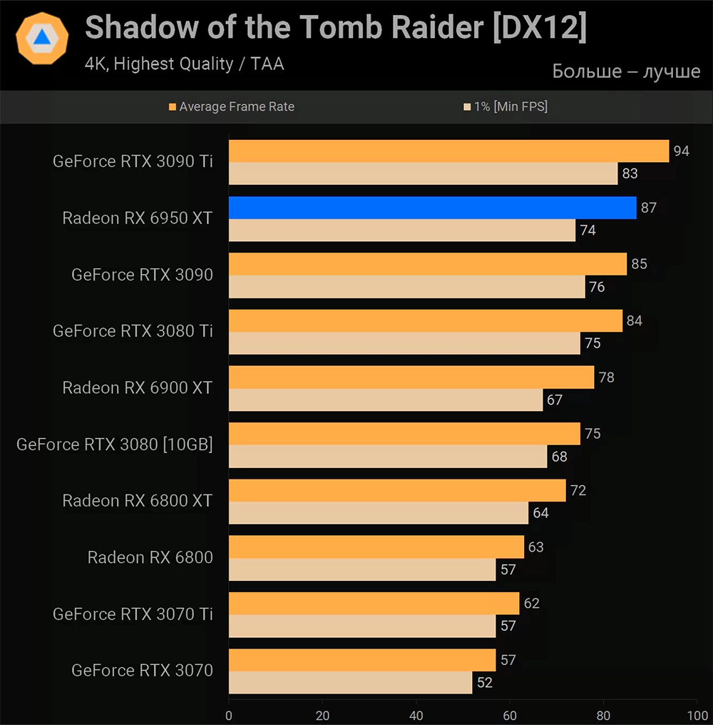 AMD Radeon RX 6950 XT Shadow of the Tomb Raider