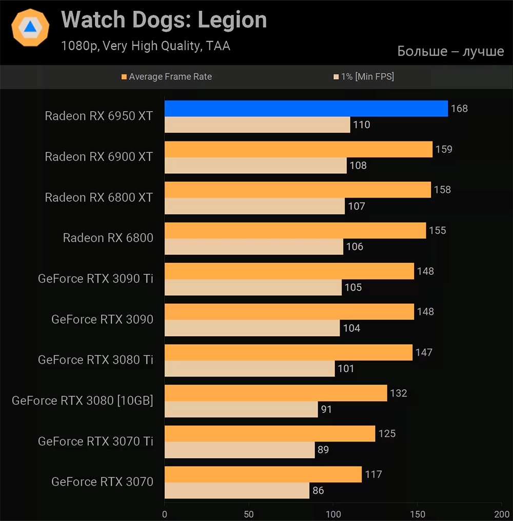 AMD Radeon RX 6950 XT Watch Dogs: Legion