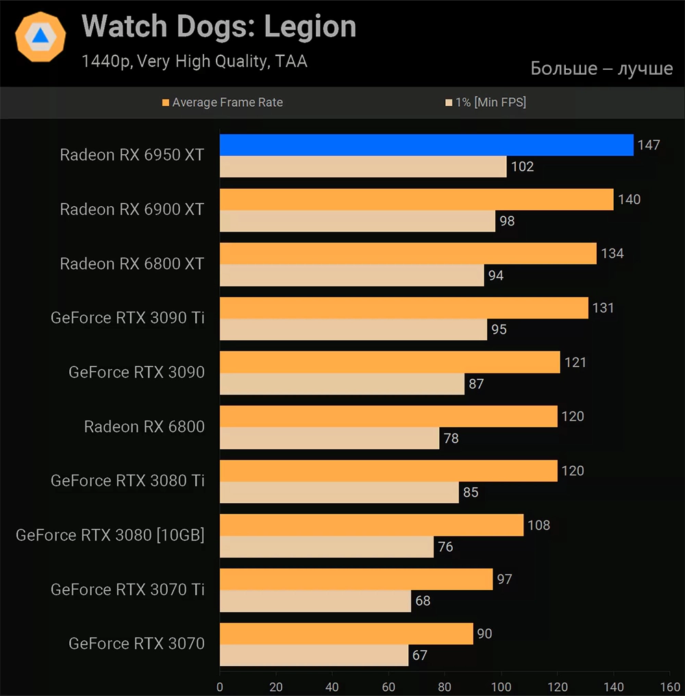 AMD Radeon RX 6950 XT Watch Dogs: Legion