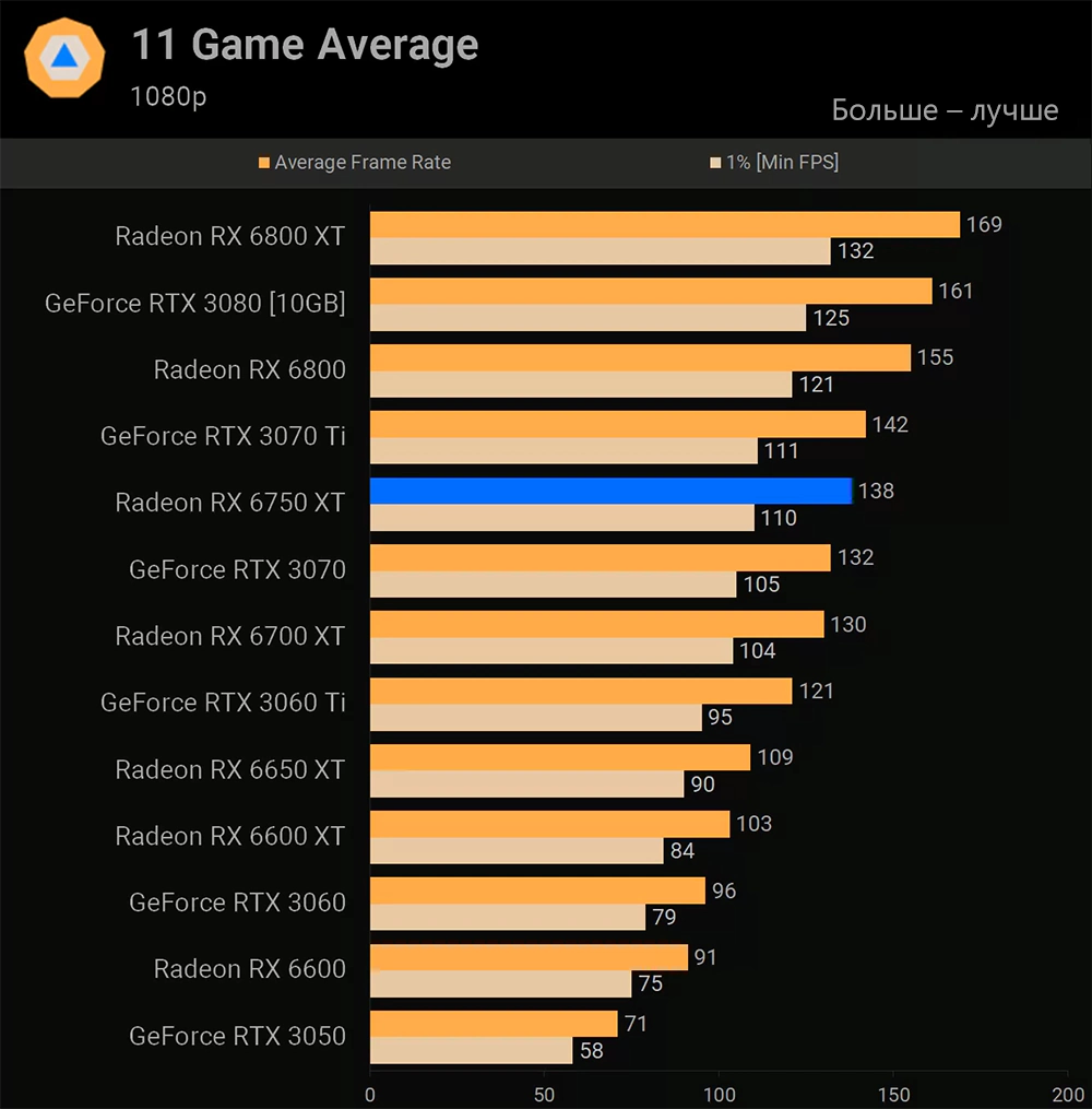 AMD Radeon RX 6750 XT FPS в 11 играх