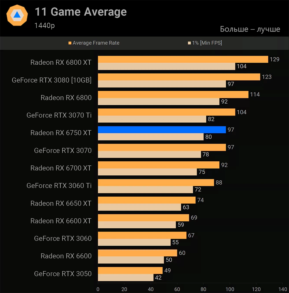 AMD Radeon RX 6750 XT FPS в 8 играх