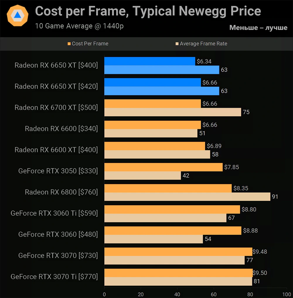 AMD Radeon RX 6650 XT цена за кадр