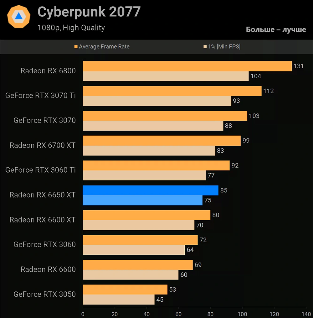 AMD Radeon RX 6650 XT Cyberpunk 2077